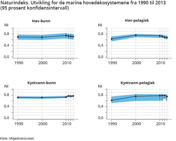 Naturindeks. Utvikling for de marine hovedøkosystemene fra 1990 til 2013 (95 prosent konfidensintervall)