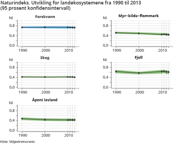 Naturindeks. Utvikling for landøkosystemene fra 1990 til 2013 (95 prosent konfidensintervall)