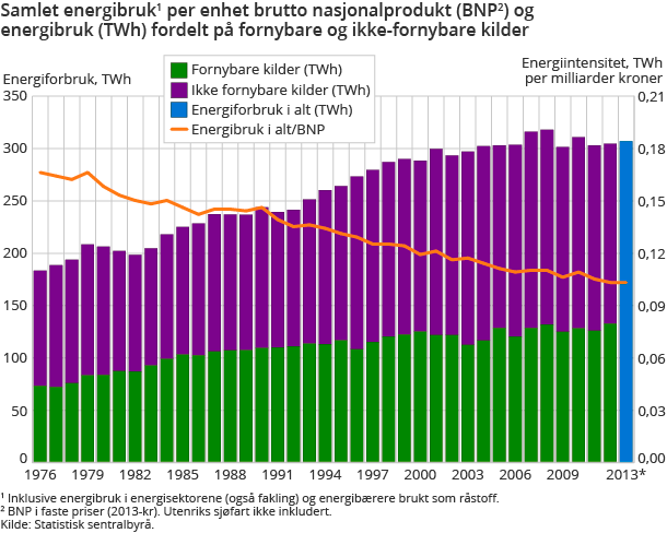Samlet energibruk per enhet brutto nasjonalprodukt (BNP) og energibruk (TWh) fordelt på fornybare og ikke-fornybare kilder