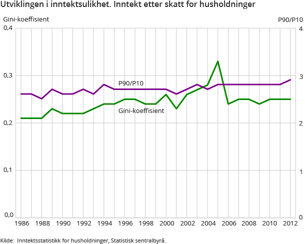 Utvikling i inntektsulikhet. Inntekt etter skatt for husholdninger
