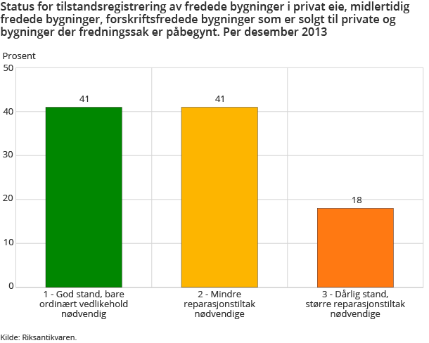 Status for tilstandsregistrering av fredede bygninger i privat eie, midlertidig fredede bygninger, forskriftsfredede bygninger som er solgt til private og bygninger der fredningssak er påbegynt. Per desember 2013