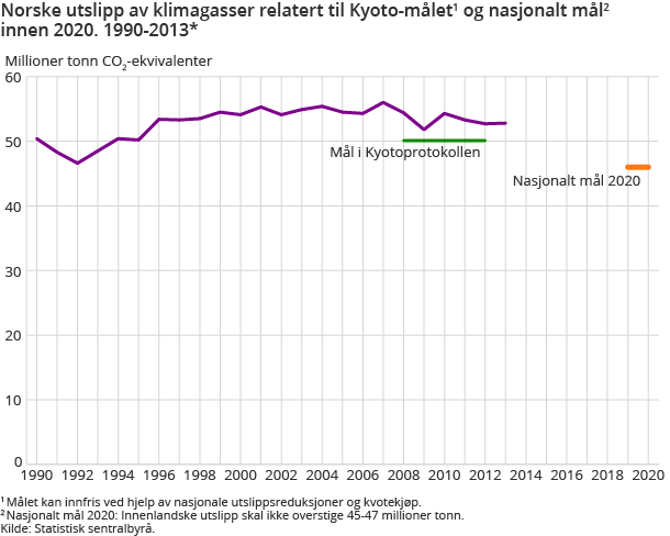 Norske utslipp av klimagasser relatert til Kyoto-målet og nasjonalt mål innen 2020. 1990-2013