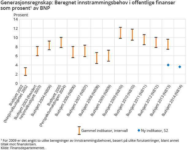 Generasjonsregnskap: Beregnet innstrammingsbehov i offentlige finanser som prosent av BNP