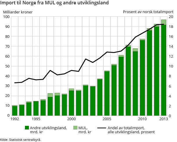 Import fra Norge fra MUL og andre utviklingsland
