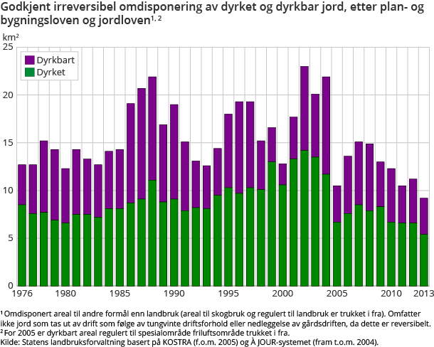 Godkjent irreversibel omdisponering av dyrket og dyrkbar jord, etter plan- og bygningsloven og jordloven