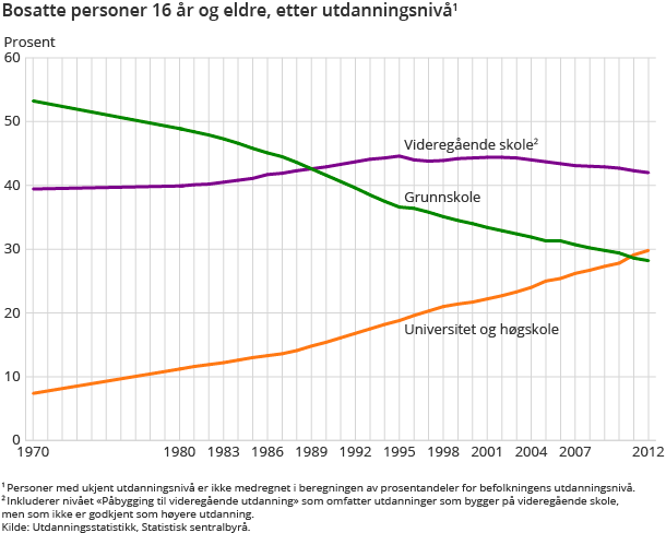 Bosatte personer 16 ar og eldre, etter utdanningsniva4