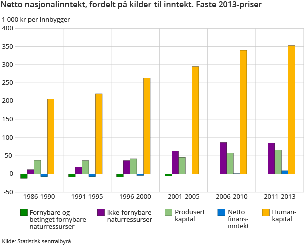 Netto nasjonalinntekt, fordelt pa kilder til inntekt. Faste 2013-priser