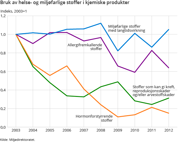 Bruk av helse- og miljøfarlige stoffer i kjemiske produkter