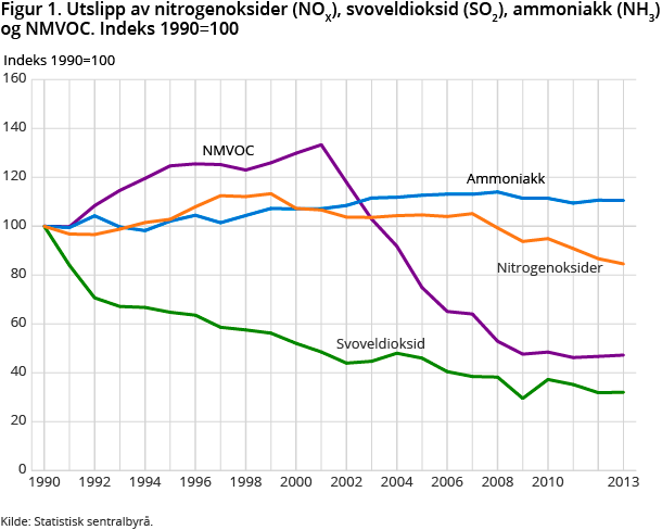 Figur 1. Utslipp av nitrogenoksider (NOX), svoveldioksid (SO2), ammoniakk (NH3) og NMVOC. Indeks 1990=100 Figur 1. Utslipp av nitrogenoksider (NOX), svoveldioksid (SO2), ammoniakk (NH3) og NMVOC. Indeks 1990=100
