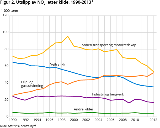 Figur 2. Utslipp av forsurende gasser; nitrogenoksider (NOX), svoveldioksid (SO2) og ammoniakk (NH3). 1990-2013* Figur 2. Utslipp av forsurende gasser; nitrogenoksider (NOX), svoveldioksid (SO2) og ammoniakk (NH3). 1990-2013*