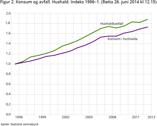 Figur 2. Konsum og avfall. Hushald. Indeks 1996=1 Figur 2. Konsum og avfall. Hushald. Indeks 1996=1