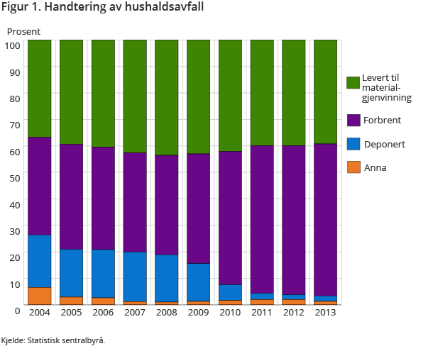 Figur 1. Handtering av hushaldsavfall Figur 1. Handtering av hushaldsavfall