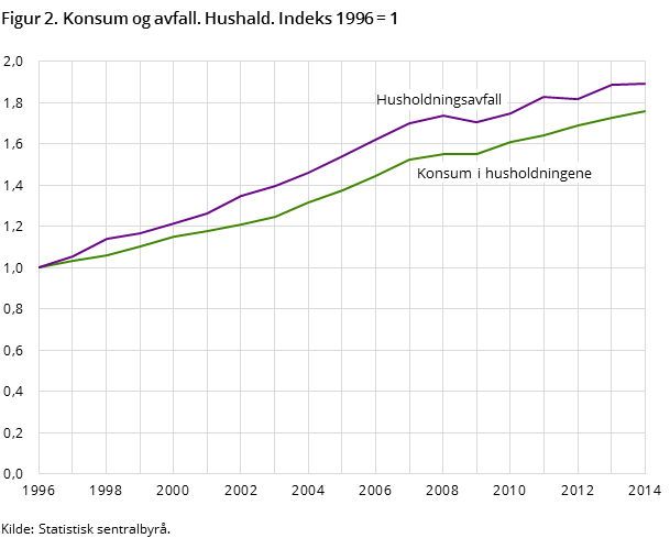 Figur 2. Konsum og avfall. Hushald. Indeks 1996 = 1 Figur 2. Konsum og avfall. Hushald. Indeks 1996 = 1