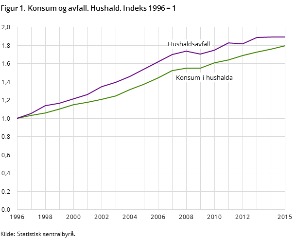 Figur 1. Konsum og avfall. Hushald. Indeks 1996 = 1 Figur 1. Konsum og avfall. Hushald. Indeks 1996 = 1