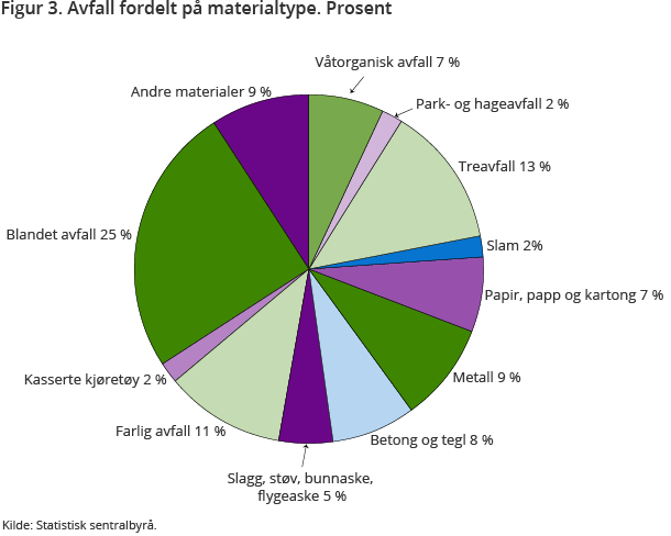 Figur 3. Avfall fordelt på materialtype. Prosent Figur 3. Avfall fordelt på materialtype. Prosent