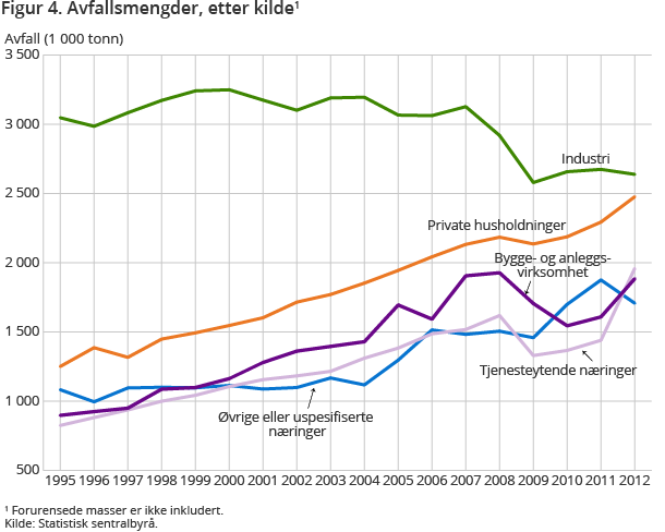 Figur 4. Avfallsmengder, etter kilde1 Figur 4. Avfallsmengder, etter kilde1