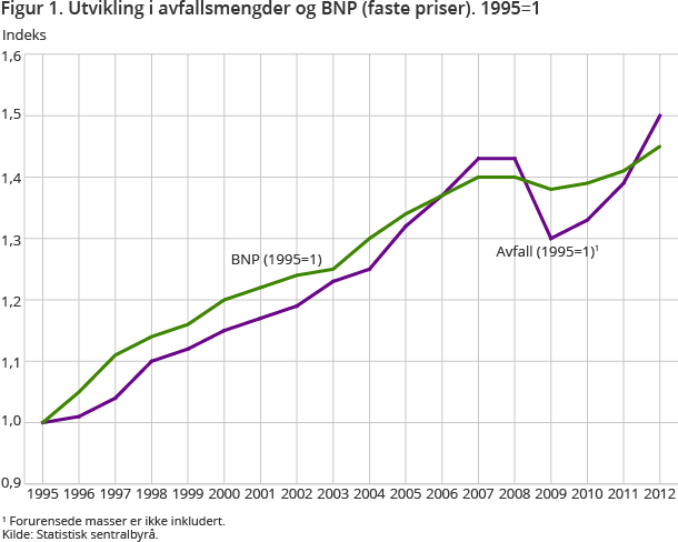 Figur 1. Utvikling i avfallsmengder og BNP (faste priser). 1995=1 Figur 1. Utvikling i avfallsmengder og BNP (faste priser). 1995=1