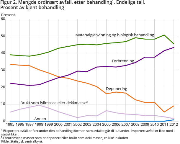 Figur 2. Mengde ordinært avfall, etter behandling1. Endelige tall. Prosent av kjent behandling Figur 2. Mengde ordinært avfall, etter behandling1. Endelige tall. Prosent av kjent behandling