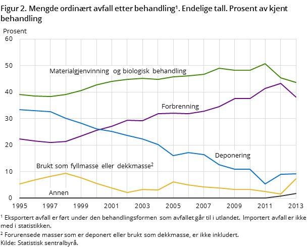 Figur 2. Mengde ordinært avfall etter behandling1. Endelige tall. Prosent av kjent behandling Figur 2. Mengde ordinært avfall etter behandling1. Endelige tall. Prosent av kjent behandling