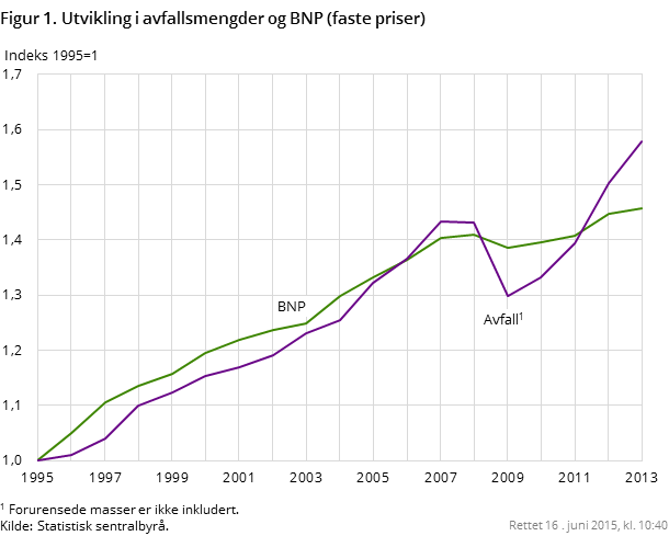 Figur 1. Utvikling i avfallsmengder og BNP (faste priser) Figur 1. Utvikling i avfallsmengder og BNP (faste priser)