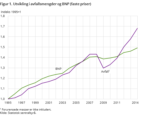 Figur 1. Utvikling i avfallsmengder og BNP (faste priser) Figur 1. Utvikling i avfallsmengder og BNP (faste priser)