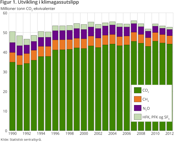 Figur 1. Utvikling i klimagassutslipp Figur 1. Utvikling i klimagassutslipp