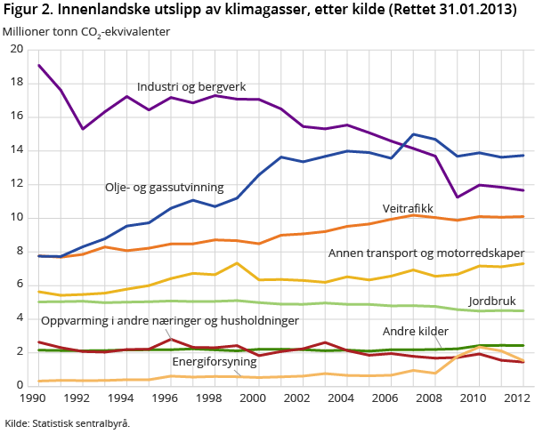 Figur 2. Innenlandske utslipp av klimagasser etter kilde Figur 2. Innenlandske utslipp av klimagasser etter kilde