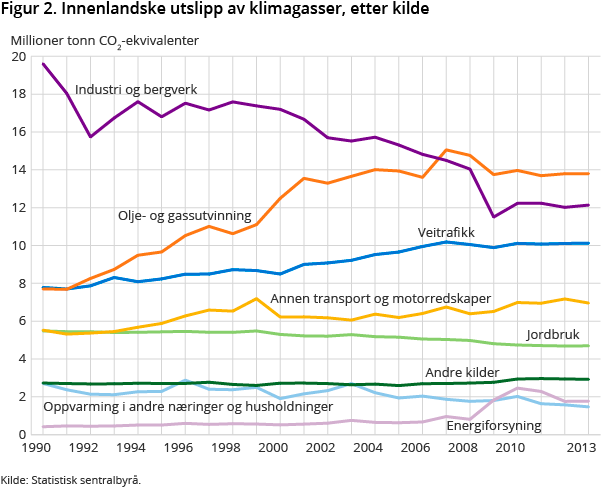 Figur 2. Innenlandske utslipp av klimagasser, etter kilde Figur 2. Innenlandske utslipp av klimagasser, etter kilde