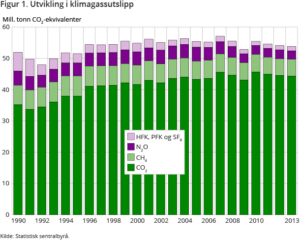 Figur 1. Utvikling i klimagassutslipp Figur 1. Utvikling i klimagassutslipp