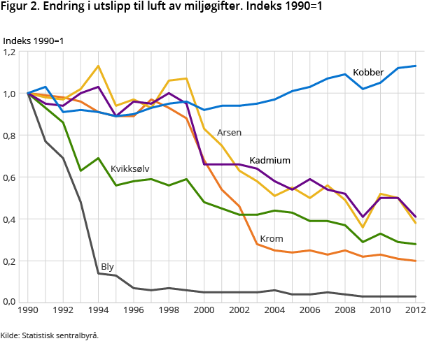 Figur 2. Endring i utslipp til luft av miljøgifter. Indeks 1990=1 Figur 2. Endring i utslipp til luft av miljøgifter. Indeks 1990=1