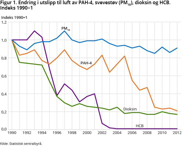 Figur 1. Endring i utslipp til luft av PAH-4, svevestøv (PM10), dioksin og HCB. Indeks 1990=1 Figur 1. Endring i utslipp til luft av PAH-4, svevestøv (PM10), dioksin og HCB. Indeks 1990=1