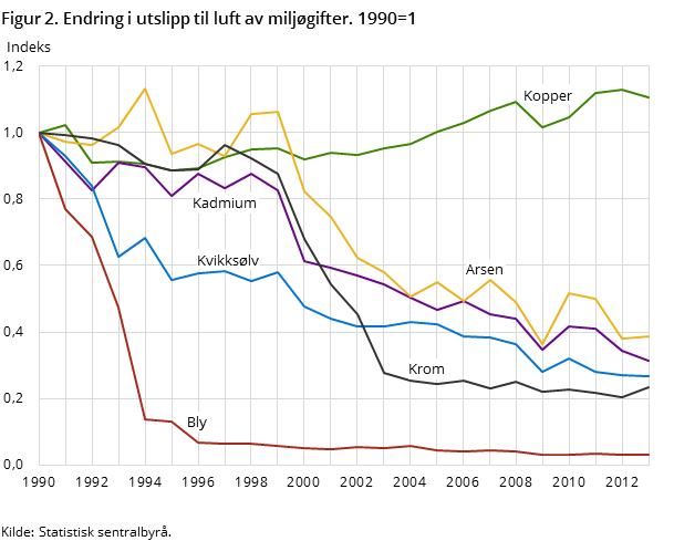 Figur 2. Endring i utslipp til luft av miljøgifter. 1990=1 Figur 2. Endring i utslipp til luft av miljøgifter. 1990=1