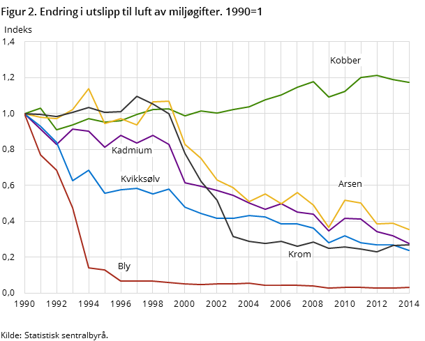 Figur 2. Endring i utslipp til luft av miljøgifter. 1990=1 Figur 2. Endring i utslipp til luft av miljøgifter. 1990=1