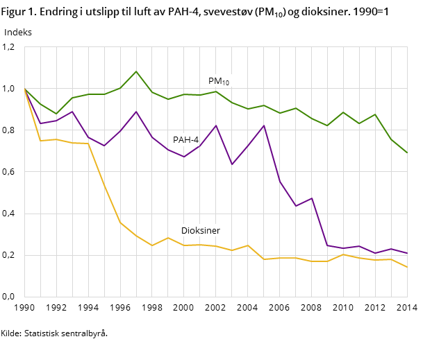 Figur 1. Endring i utslipp til luft av PAH-4, svevestøv (PM10) og dioksiner. 1990=1 Figur 1. Endring i utslipp til luft av PAH-4, svevestøv (PM10) og dioksiner. 1990=1