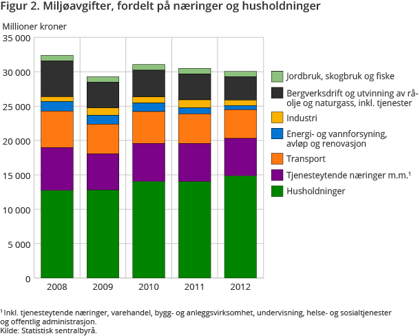 Figur 2. Miljøavgifter, fordelt på næringer og husholdninger Figur 2. Miljøavgifter, fordelt på næringer og husholdninger