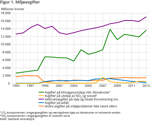 Figur 1. Miljøavgifter Figur 1. Miljøavgifter