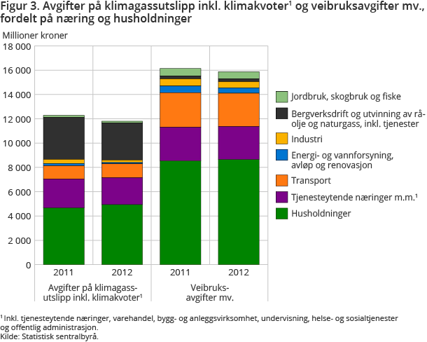 Figur 3. Avgifter på klimagassutslipp inkl. klimakvoter1 og veibruksavgifter mv., fordelt på næring og husholdninger Figur 3. Avgifter på klimagassutslipp inkl. klimakvoter1 og veibruksavgifter mv., fordelt på næring og husholdninger