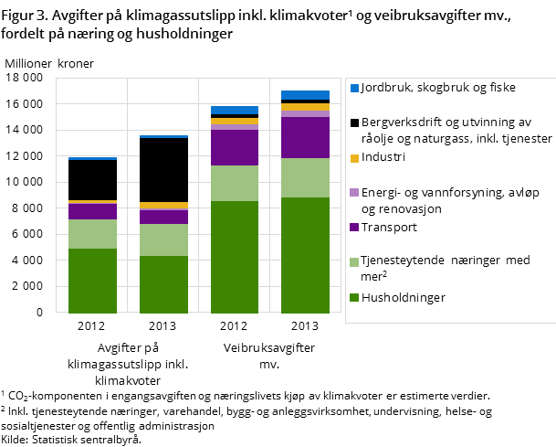 Figur 3. Avgifter på klimagassutslipp inkl. klimakvoter#1 og veibruksavgifter mv., fordelt på næring og husholdninger Figur 3. Avgifter på klimagassutslipp inkl. klimakvoter#1 og veibruksavgifter mv., fordelt på næring og husholdninger
