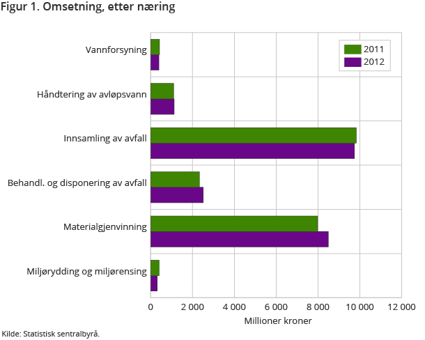 Figur 1. Omsetning, etter næring Figur 1. Omsetning, etter næring