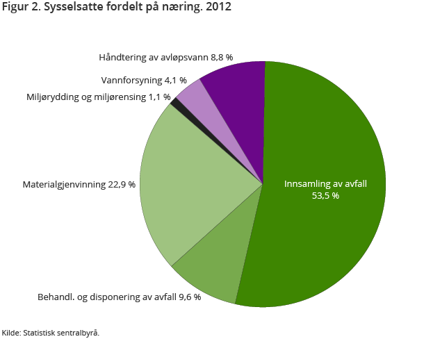 Figur 2. Sysselsatte fordelt på næring. 2012 Figur 2. Sysselsatte fordelt på næring. 2012