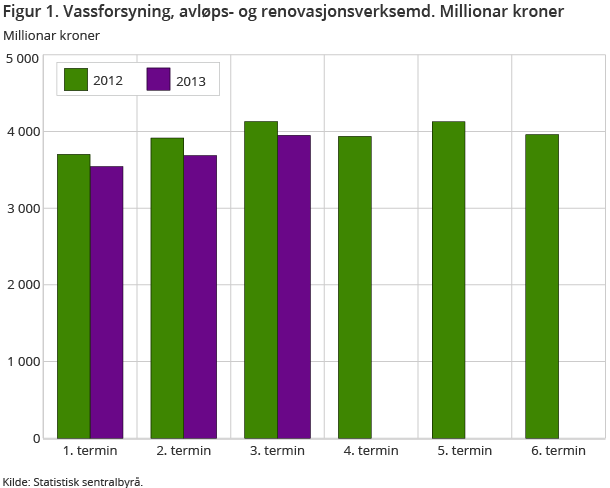 Figur 1. Vassforsyning, avløps- og renovasjonsverksemd. Millionar kroner Figur 1. Vassforsyning, avløps- og renovasjonsverksemd. Millionar kroner