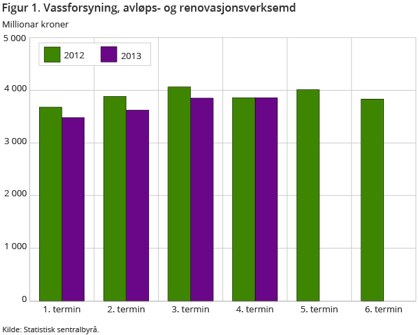 Figur 1. Vassforsyning, avløps- og renovasjonsverksemd. Millionar kroner Figur 1. Vassforsyning, avløps- og renovasjonsverksemd. Millionar kroner