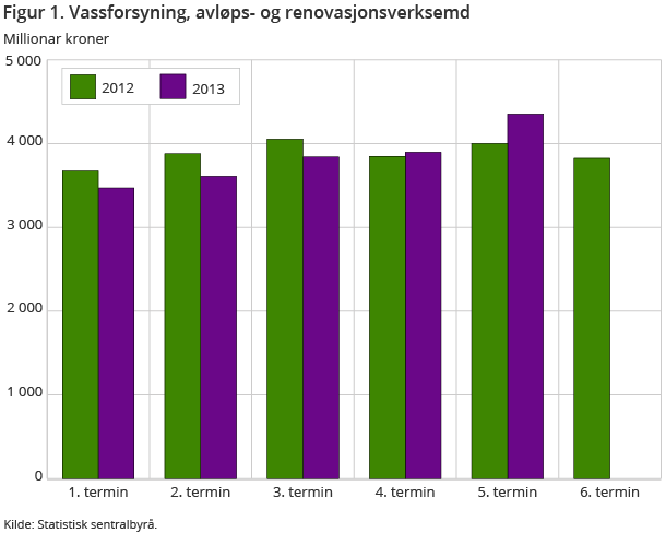 Figur 1. Vassforsyning, avløps- og renovasjonsverksemd Figur 1. Vassforsyning, avløps- og renovasjonsverksemd