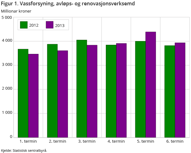 Figur 1. Vassforsyning, avløps- og renovasjonsverksemd Figur 1. Vassforsyning, avløps- og renovasjonsverksemd