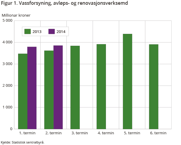 Figur 1. Vassforsyning, avløps- og renovasjonsverksemd Figur 1. Vassforsyning, avløps- og renovasjonsverksemd