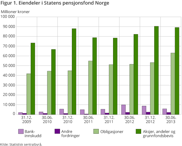 Figur 1. Eiendeler i Statens pensjonsfond Norge