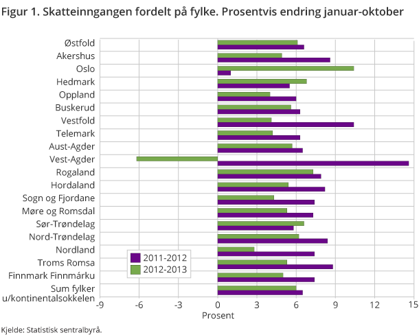 Skatteinngangen fordelt på fylke. Prosentvis endring januar-oktober Skatteinngangen fordelt på fylke. Prosentvis endring januar-oktober
