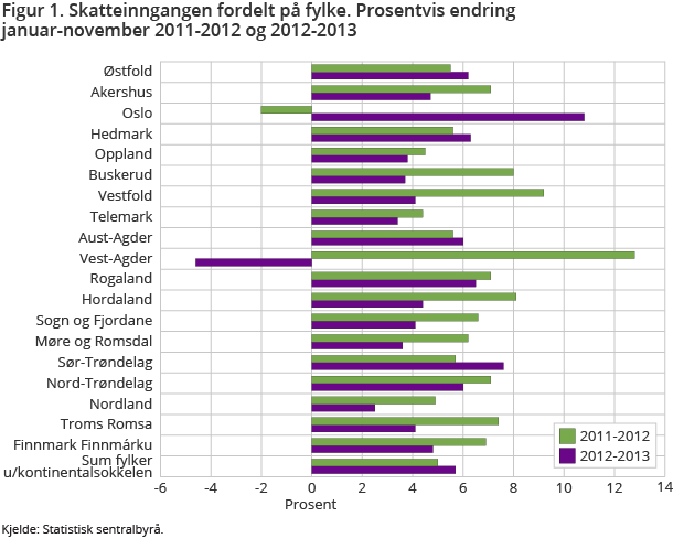 igur 1. Skatteinngangen fordelt på fylke. Prosentvis endring januar-november 2011-2012 og 2012-2013 igur 1. Skatteinngangen fordelt på fylke. Prosentvis endring januar-november 2011-2012 og 2012-2013