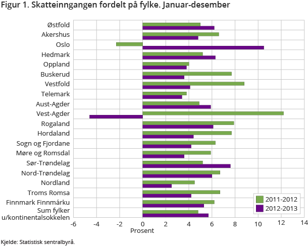 Figur 1. Skatteinngangen fordelt på fylke. Januar-desember Figur 1. Skatteinngangen fordelt på fylke. Januar-desember