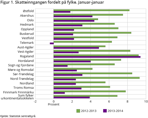 Figur 1. Skatteinngangen fordelt på fylke. Januar-januar Figur 1. Skatteinngangen fordelt på fylke. Januar-januar